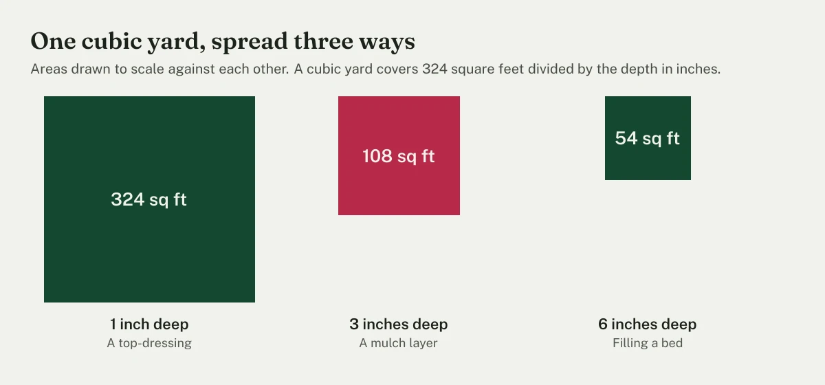 Three squares drawn to scale showing the area one cubic yard of soil covers at different depths: 324 square feet at one inch deep as a top-dressing, 108 square feet at three inches as a mulch layer, and 54 square feet at six inches for filling a bed.